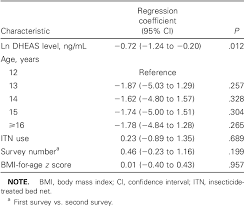 Table 2 From Dehydroepiandrosterone Sulfate Levels