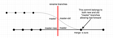 Rename Master Branch For Both Local And Remote Git Repositories Stack Overflow