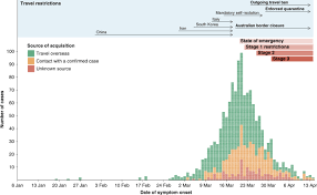 This graph shows how victoria compares with nsw when it comes to the number of cases confirmed per day: Tracking The Covid 19 Pandemic In Australia Using Genomics Nature Communications