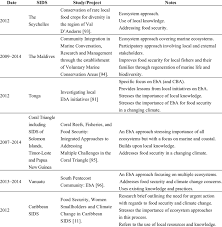 May 02, 2021 · case studies can be a useful research tool, but they need to be used wisely. Examples Of Small Island Developing States Sids Case Studies Linking Download Table