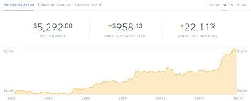 The sudden rise of bitcoin has been connected to the decision taken by the tesla electric car company to buy $1.5 billion worth of bitcoin. Bitcoin On The Rise Again Hits New All Time High