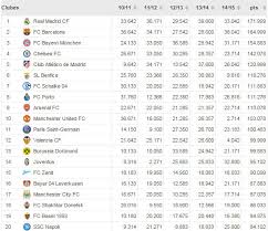 Uefa country ranking 2021 > 2022. Madrid Still Top Uefa Ranking Sportyou 20minutos
