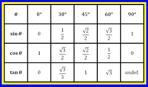 65 abiding angle sine cosine tangent chart