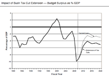 Bush Tax Cuts Wikipedia
