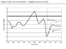 bush tax cuts wikipedia