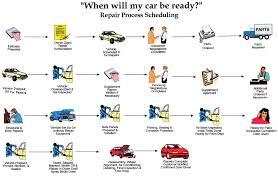 37 unfolded body shop repair process flow chart