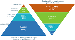 The Global Wealth Pyramid (2015) | PIER