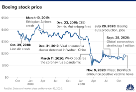 Boeing stock makes key move; Boeing S 737 Max Is Set To Return To The Skies As Industry Reels From Pandemic