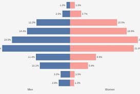 Gender Pay Gap Chart Median Salaries For Men Women On