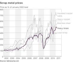 On The Trail Of The Scrap Metal Crime Wave Bbc News