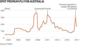 Metallurgical Coal Prices Abc News Australian