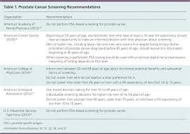Treatment for bladder cancer depends on your overall health, progression of the c. Prostate Cancer Screening American Family Physician
