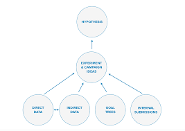 Null hypothesis the null hypothesis, symbolized by h0, is a statistical hypothesis that states that there is no difference between a parameter and a specific value, or that there is no difference between two documents similar to grade 11 ps hypothesis testing. Design An Effective Hypothesis Optimizely Knowledge Base
