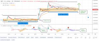 Digital currency analysts may reckon this development as having not that much volume for ripple's virtual currency. Xrp Against Php Mxn And Aud Iquidity Attains New All Time High And Price Could Soon Explode Higher By Over 100 Azcoin News
