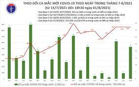 Có 4/62 tỉnh, thành phố đã qua 14 ngày không ghi nhận trường hợp nhiễm mới trong nước: Báº£n Tin Covid 19 Tá»'i 1 8 4 423 Bá»‡nh Nhan Ä'Æ°á»£c Cong Bá»' Khá»i Bá»‡nh