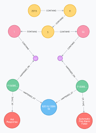 Modeling Time Series Data With Neo4j I Ve Been Receiving Many Questions Recently At Trainings And Meetups Regarding How To Eff Time Series Data Graph Database