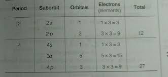 Read this article on periodic table, to know all about chemical elements, atomic no., grouping method. Rule To Determine The Total Number Of Elements In A Period Chemistry Stack Exchange
