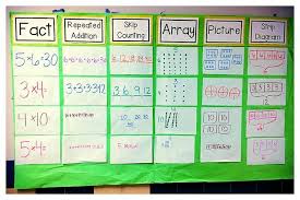 Math Anchor Chart Fact Array Strip Diagram All In One Board Math Charts Math Math Methods
