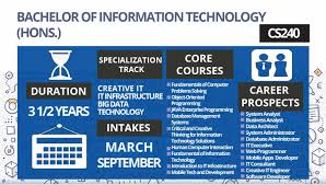 Ermmm, ada apa dengan program itu? Cs240 Bachelor Of Information Technology Hons Sarjana Muda Teknologi Maklumat Kepujian