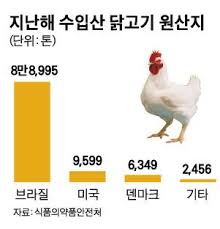 이미존재하는닉넴 브라질 닭고기는 지난 2009년 클로람페니콜 등의 항생제가 발견돼 문제가 됐고 2015년에는 말초신경장애를 유발하는 것으로 알려진 노르플록사신이 검출된 바 있다. êµ­ë‚´ ìˆ˜ìž… ë‹­ê³ ê¸° 40 ì°¨ì§€ ë¸Œë¼ì§ˆ íšŒì‚¬ ì©ì€ ë‹­ê³ ê¸° ìˆ˜ì¶œ
