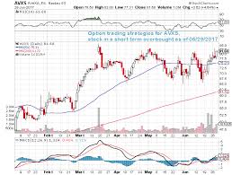 Option Trading Strategies For Stock Symbol Avxs Stock