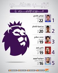 ويتصدر محمد صلاح قائمة الهدافين برصيد 16 هدفا، بفاق هدف عن النجم الجابوني بيير إيمريك أوباميانج هداف أرسنال برصيد 15 هدفا. Ø¥Ù†ÙÙˆØ¬Ø±Ø§Ù ØªØ±ØªÙŠØ¨ Ù‡Ø¯Ø§ÙÙŠ Ø§Ù„Ø¯ÙˆØ±ÙŠ Ø§Ù„Ø¥Ù†Ø¬Ù„ÙŠØ²ÙŠ Ù‚Ø¨Ù„ Ø§Ù†Ø·Ù„Ø§Ù‚ Ø§Ù„Ø¬ÙˆÙ„Ø© 35