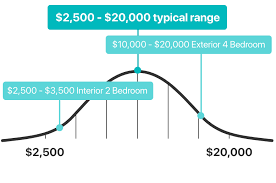 In most cases, if a painter doesn't sand the walls before beginning, isn't using a paint pole, and isn't rolling the walls from floor to ceiling, he probably about as i also charge this amount while i am purchasing the paint and the travel time to purchase the paint. 2020 How Much Do Painters Cost Cost Guide 2020 Hipages Com Au