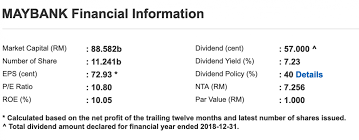 Last wednesday, elsoft was trading at a yield of 3.4%. Dividend Yields Comparison Between Malaysian Banks My Awesome Moments