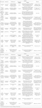 Traditional Use And Safety Of Herbal Medicines