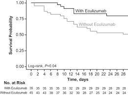 Myasthenia gravis is a chronic autoimmune neuromuscular condition that causes muscle weakness and severe fatigue. Eculizumab As An Emergency Treatment For Adult Patients With Severe Covid 19 In The Intensive Care Unit A Proof Of Concept Study Eclinicalmedicine