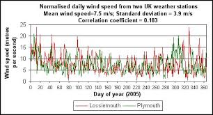 Wind Power Intermittency Statistics For The United Kingdom