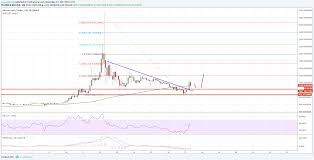 Bitcoin Cash Price Analysis Bch Usd Bullish Again