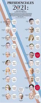 A continuación, te contamos los nombres de dichos candidatos. Presidenciales 2021 Si No Me Lo Piden Tambien Estoy Disponible La Tercera
