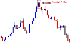 2 Bar Reversal Price Action Trading Guide
