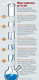 Публикация от michael phelps (@m_phelps00) 24 дек 2014 в 8:18 pst. Phelps Brand Endorsements Take A Hit Ad Age