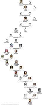 Familia regală a româniei este înrudită cu toate marile familii regale europene, inclusiv cu familia regală britanică. Arborele Genealogic Principesa Margareta A Romaniei E UrmaÈ™a Lui È™tefan Cel Mare Ultima OrÄƒ