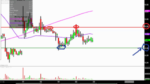 Magnegas Applied Technology Solutions Inc Mnga Stock Chart Technical Analysis For 10 22 18