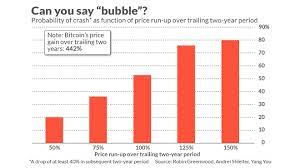 It is up more than 270% just since the beginning of it's also worth mentioning that the researchers were unable to find any fundamental factors that increased or decreased the odds of a crash. Opinion Bitcoin Is Very Likely To Crash Soon Research Shows Marketwatch
