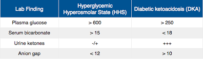 Hyperglycemic Hyperosmolar State Hhs Vs Diabetic