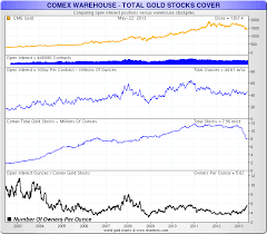 The Falling Comex Gold Stocks