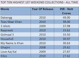 Top Ten Highest 1st Weekend Collections All Time Bollywood Box Office India Top 10 highest opening bollywood movies of all time. bollywood box office india wordpress com