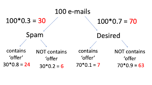 Bayes Theorem 101 Example Solution Mathematical Expression Theorems Conditional Probability
