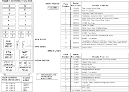 Air bag diagnostic monitor, trailer tow battery, charge relay, 4×4 hub solenoid, flasher relay, blower relay, right headlamp, main light switch, headlamp, anti lock brake system, brake pressure, battery save relay. I Have A 1997 Explorer Need The Fuse Panel Diagram To Tell Me What Number Fuse Goes To What Circuit I Want To Check To