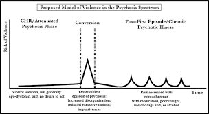 Prevalence And Phenomenology Of Violent Ideation And Behavior Among 200 Young People At Clinical High Risk For Psychosis An Emerging Model Of Violence And Psychotic Illness Neuropsychopharmacology