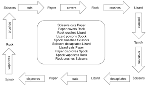 Rock paper scissors lizard spock diagram. 26 Rock Paper Scissors Lizard Spock Get Programming With Scala Meap V10
