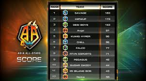 Garena free fire, one of the best battle royale games apart from fortnite and pubg, lands on windows so that we can continue fighting for survival on our pc. Free Fire Asia All Stars 2020 Tournament Draws In Over 20 Million Viewers Articles Pocket Gamer