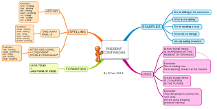 Check spelling or type a new query. Present Continuous Tense Imindmap Mind Map Template Biggerplate