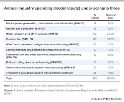 The Short And Long Term Impact Of Infrastructure Investments On Employment And Economic Activity In The U S Economy Economic Policy Institute