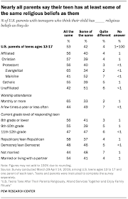 In which one of the following areas is change most difficult to achieve? Shared Religious Beliefs Between Parents And Teens Pew Research Center