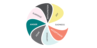 Emotions are an integral part of human life. 5 Ways The Emotion Wheel Can Help You Navigate Stressful Work Situations Career Contessa